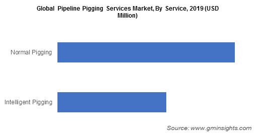 Global Pipeline Pigging Services Market By Service