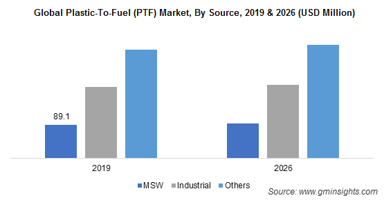 Plastics-To-Fuel Market by Source