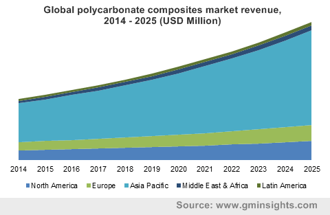 Global polycarbonate composites market