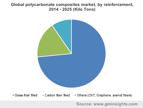 Global polycarbonate composites market by reinforcement
