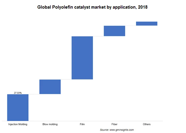 Polyolefin Catalyst Market by Application