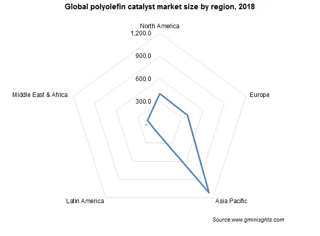 Global polyolefin catalyst market by region