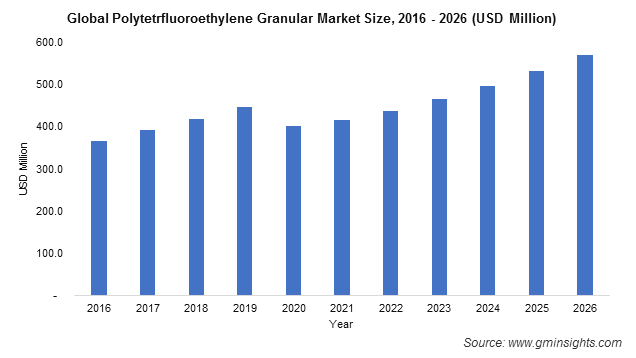 PTFE Market by Granular Foam