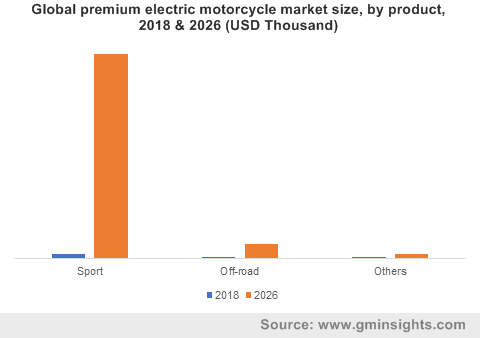 Global premium electric motorcycle market by product