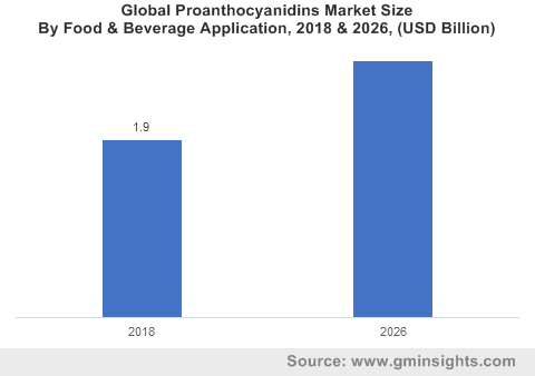 Global Proanthocyanidins Market