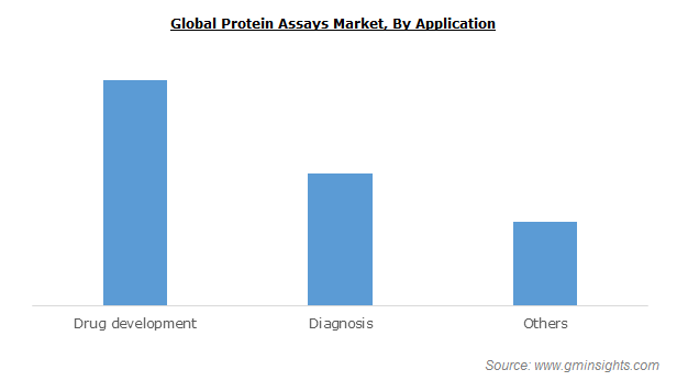 Protein Assays Market