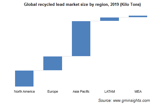 Recycled Lead Market by Region