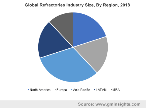 Global Refractories Industry Size By Region