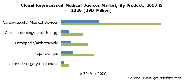 Global Reprocessed Medical Devices Market, By Product