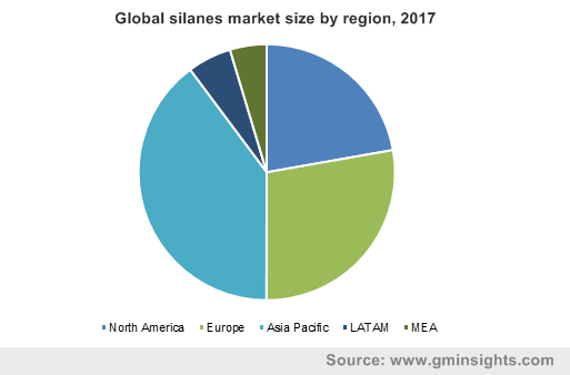silanes market share 2018 2024 industry size research report silanes market share 2018 2024 industry