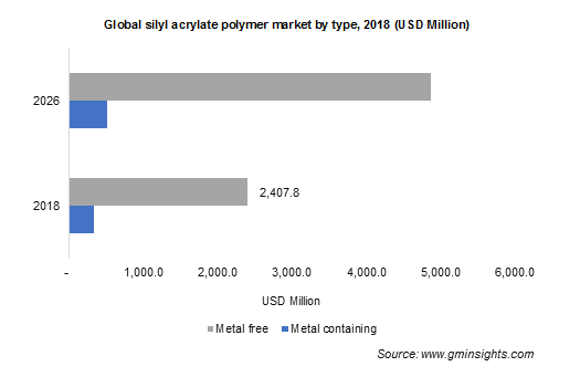 Silyl Acrylate Polymer Market by Type