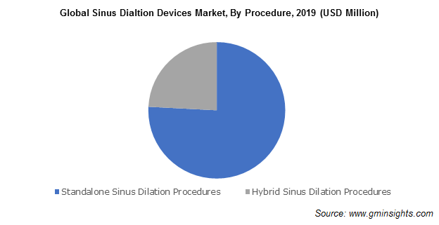 Global Sinus Dialtion Devices Market
