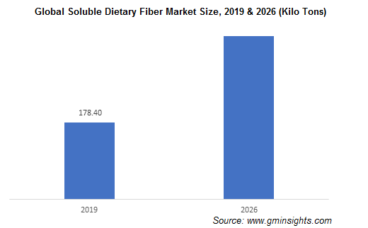Global Soluble Dietary Fiber Market
