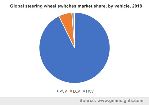 Global steering wheel switches market share, by vehicle