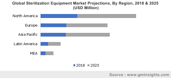  Global Sterilization Equipment Market