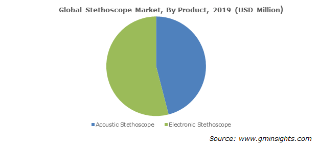 Stethoscope Market By Product