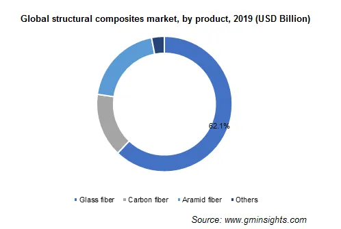 Structural Composites Market by Product