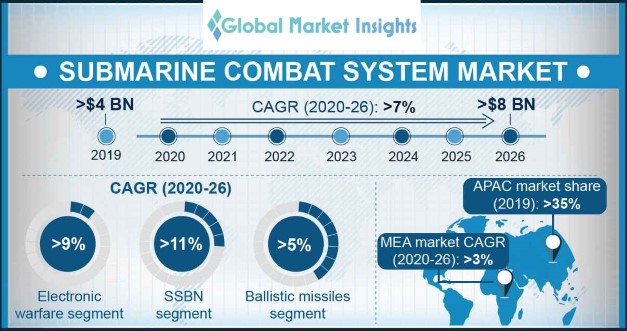 Submarine Combat System Market