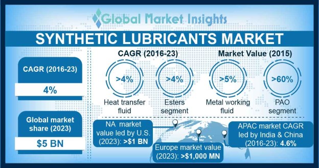 Synthetic Lubricants Market