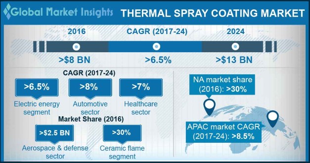 Global Thermal Spray Coatings Market