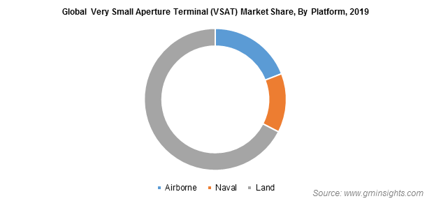 Very Small Aperture Terminal (VSAT) Market