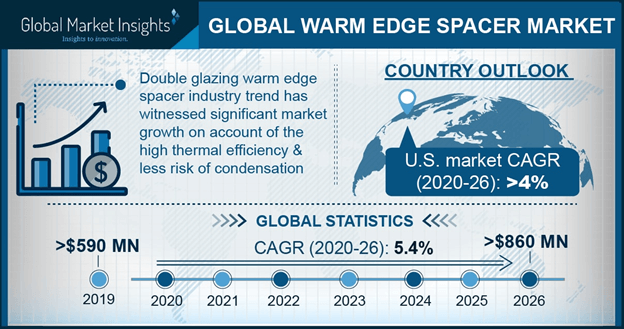 North America Warm Edge Spacer Market Size, By End Use, 2016 & 2024 (USD Million)