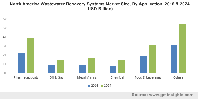 North America Wastewater Recovery Systems Market Size, By Application, 2016 & 2024 (USD Billion)