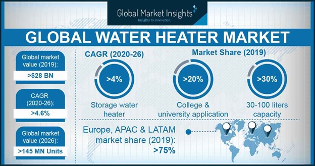 Water Heater Market Share Analysis Industry Projection 26