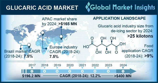 Glucaric Acid Market