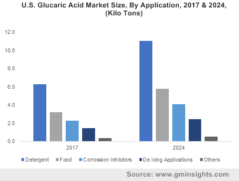 Glucaric Acid Market 