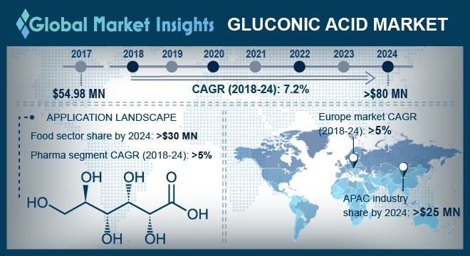 Gluconic Acid Market