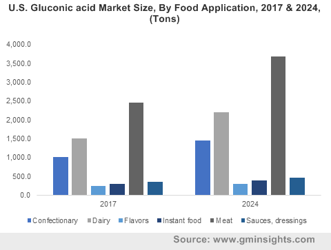 Gluconic Acid Market 