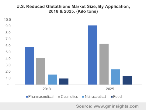 glutathione market Cosmetics applications to significantly impact glutathione market trends  over 2019-2025 « Global Market Insights Inc