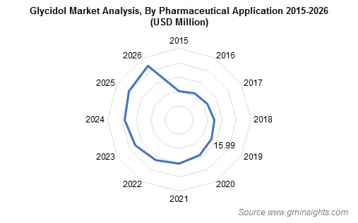 Glycidol Market by Pharmaceutical Application