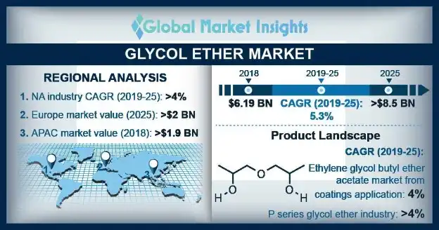 Glycol Ether Market Statistics