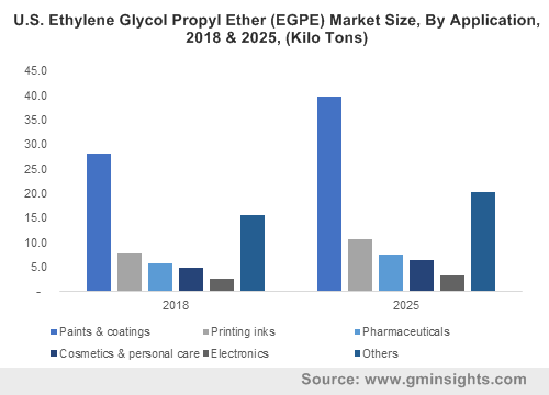 U.S. Ethylene Glycol Propyl Ether (EGPE) Market Size, By Application, 2018 & 2025, (Kilo Tons)    