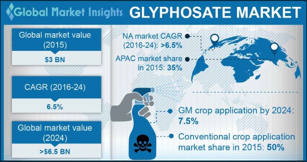 Glyphosate Market