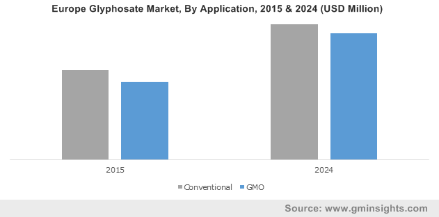 India Glyphosate Market size, by application, 2013-2024 (USD Million)