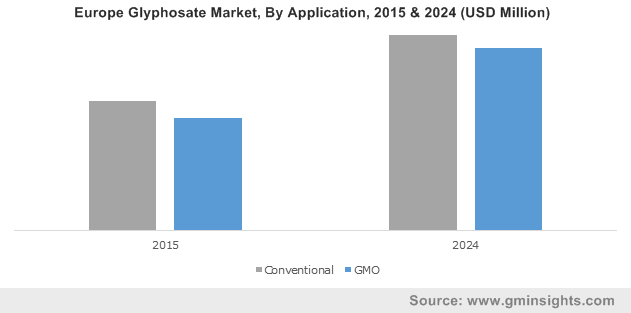 Glyphosate Market