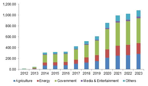 North America commercial drone market size, by application, 2012-2023 (USD Million)