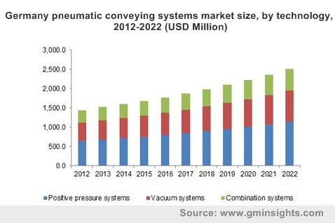 Germany pneumatic conveying systems market size, by technology, 2012-2022 (USD Million)