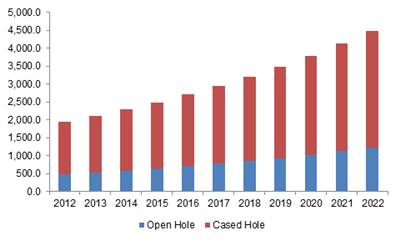 Latin America wireline logging services market size, by hole, 2012-2022 (USD Million)