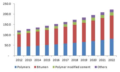 Germany waterproofing membrane market size, by product, 2012-2022 (Million Square Meters)