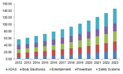 Asia Pacific automotive electronics market size by application, 2012-2023 (USD Billion)