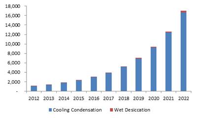 Europe AWG market size, by product, 2012 - 2022 (Units)