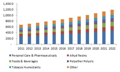 Europe glycerol market size, by application, 2012-2022 (Kilo tons)