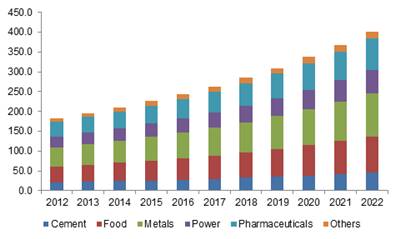 Germany industrial air filtration market size by application, 2012 - 2022 (USD Million)