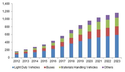 Germany automotive fuel cell market size, by application, 2012-2023 (Unit Shipment)