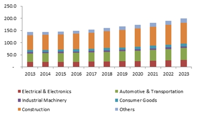 U.S. silicone elastomers market size, by application, 2013-2023 (KT)