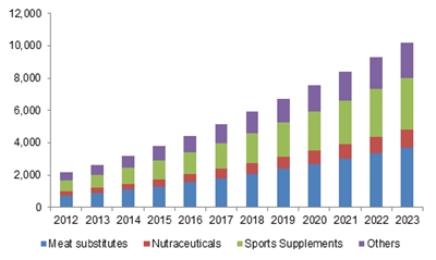 Europe pea protein market size by application, 2012 - 2023 (Tons)